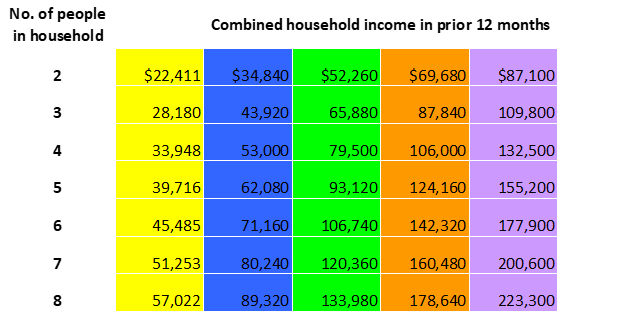 Combined household income guidelines